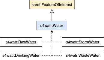 Water types model